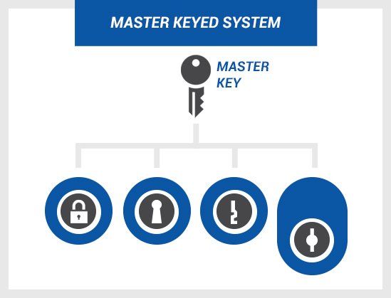 master keyed system